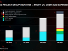 Financiële resultaten CD Projekt H1 2021