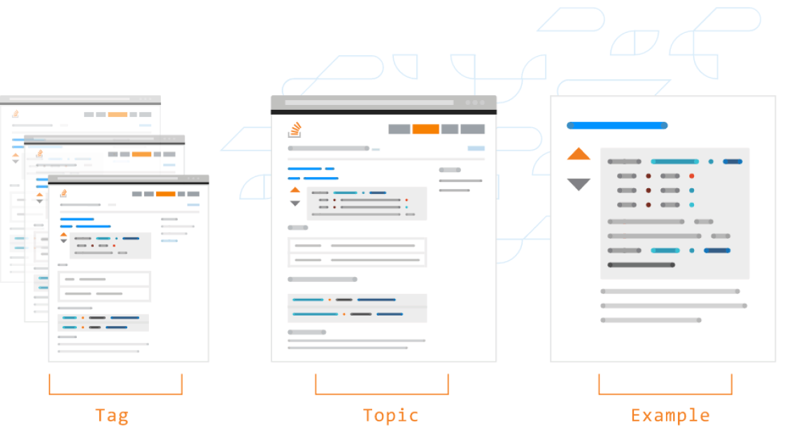 Stack Overflow begint met 'Documentation'-kanaal - Tweakers