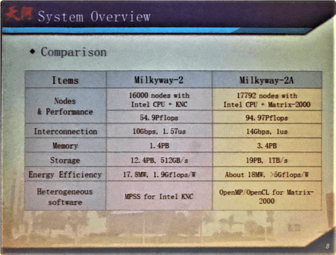 Tianhe-2a upgrade