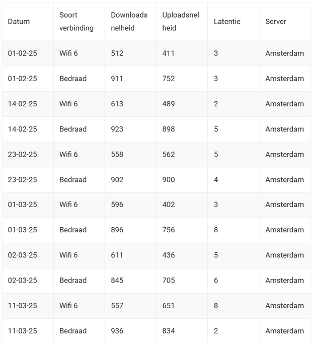 Afbeeldingslocatie: https://tweakers.net/i/h-WjAoAg43YKnQx62YtN86-q1Ic=/620x/filters:strip_exif()/m/674583/1TX2GWKc2sFRwoIlf79blp3VPe3dqhnCpoXZiMD0wyTYUY3iws.png?f=620xauto