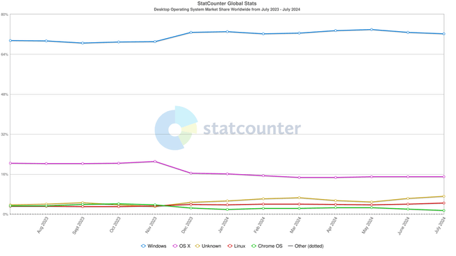 Wereldwijde marktaandelen desktopbesturingsystemen. Bron: Statcounter