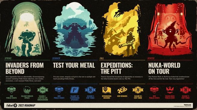 Fallout 76-roadmap 2022