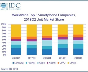 Huawei haalt Apple in op smartphonemarkt