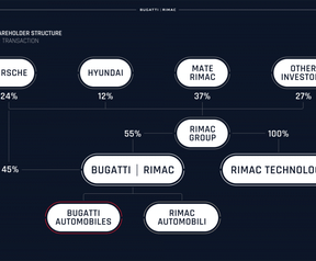 Rimac neemt Bugatti over