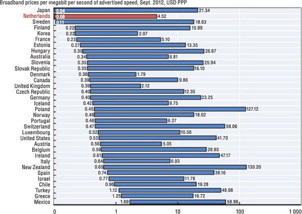 Internet in Nederland is niet eens zo duur