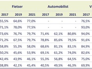 Telefoongebruik in het verkeer, SWOV-Interpolis-Barometer 2021