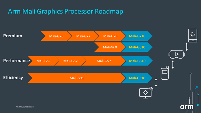 Arm Tech Day 2021: Maili-overzicht