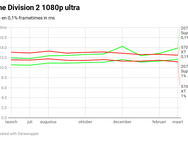 The Division 2 frametimes