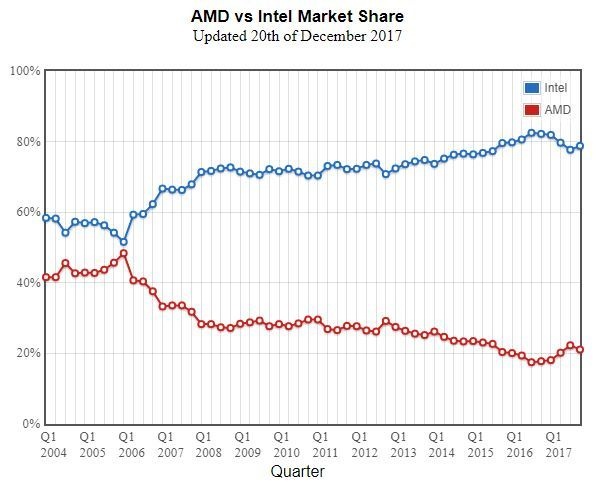 Passmark 2017 AMD Intel