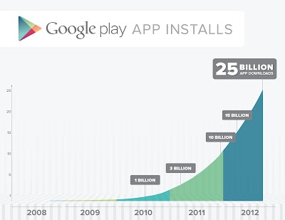 25 miljard app-downloads Play