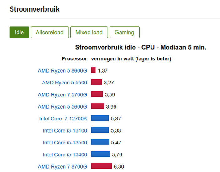 Afbeeldingslocatie: https://tweakers.net/i/hrC7-BfTiLH8fgQcC35IrJ-1q8Q=/full-fit-in/4000x4000/filters:no_upscale():fill(white):strip_exif()/f/image/iPgZxn5x7jKqclWqyPaMjkgh.png?f=user_large