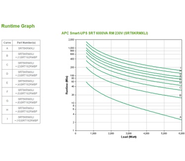 APC Smart-UPS On-Line 6000VA noodstroomvoeding 6x C13, 4x C19, hardwire 1 fase uitgang, rackmountable, Embedded NMC