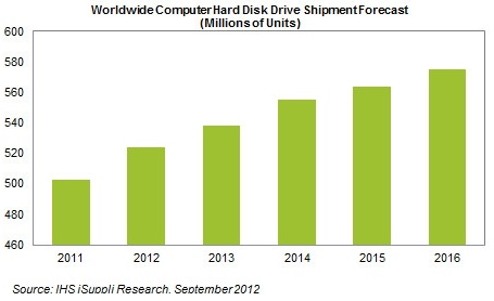 iSuppli hdd forecast 2012 - 2016