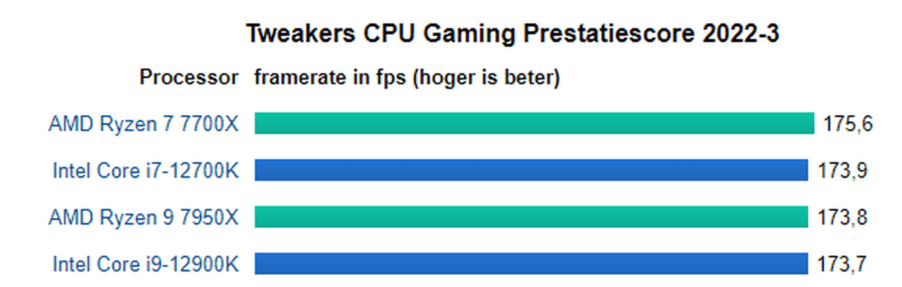 Afbeeldingslocatie: https://tweakers.net/i/iLZ54QpAsRymn6VgVLqJZ-CCj84=/full-fit-in/4000x4000/filters:no_upscale():fill(white):strip_exif()/f/image/7F7OFyyHJMaCnTwH9UiT1jrF.png?f=user_large