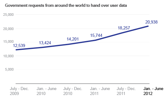 Verzoeken van overheden om accountgegevens van Google-gebruikers