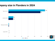 Cijfers over Vlaamse game-industrie (bron: Flega)