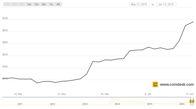 bitcoin prijs mei juni 2016
