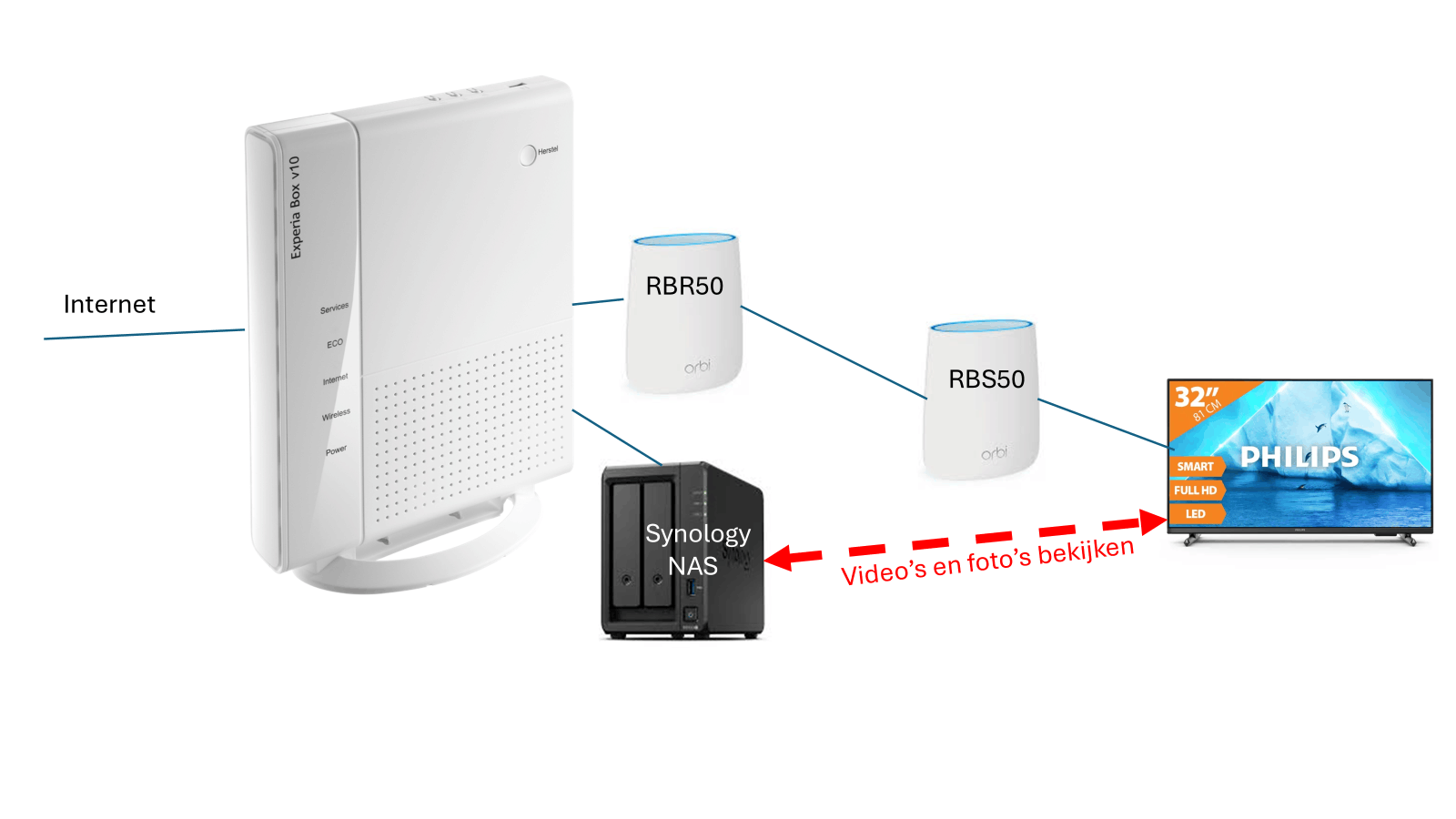 Netgear orbi RBR50 met KPN modem en NAS - Netwerken - GoT