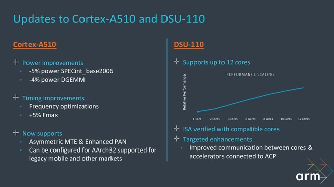 Cortex-A510- en DSU-110-aanpassingen