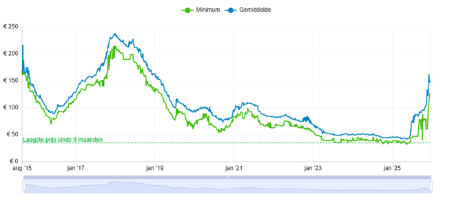 DDR4-setje varkenscyclus