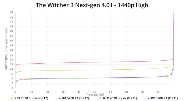 The Witcher 3 next-gen patch