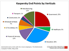Kaspersky Nederland Computer Profile