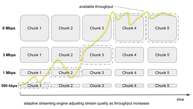 Netflix Adaptive Audio Streaming