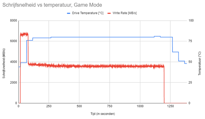 WD SN850X 2TB - schrijven, game mode, zonder koeling