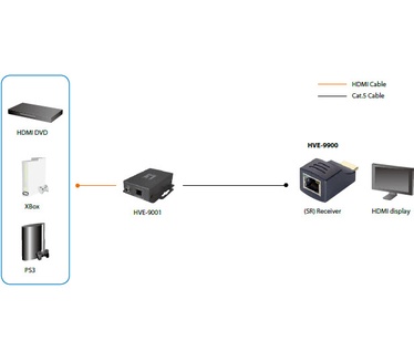 LevelOne HDSpider™ HDMI over Cat.5 Short Range Receiver