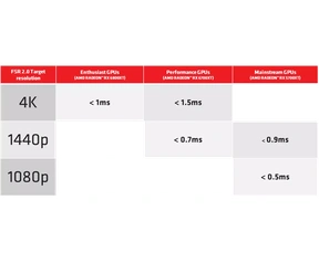 AMD's voorspellingen voor de vertragingen van FSR 2.0