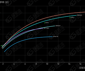 Geekerwan: prestaties vs stroomverbruik, CPU en GPU