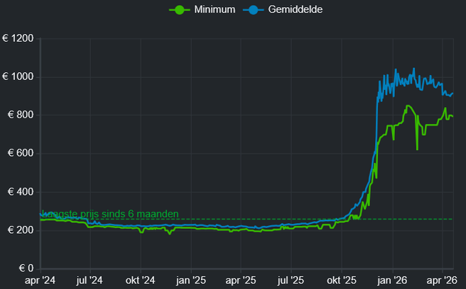 Prijsontwikkeling DDR5