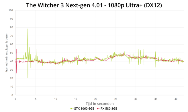 The Witcher 3 next-gen patch