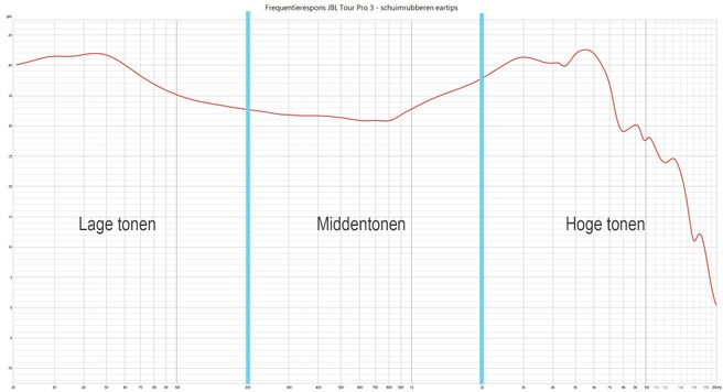 Frequentierespons JBL Tour Pro 3 - bereiken uitgelicht