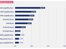 Ddos-aanvallen in Nederland in 2018