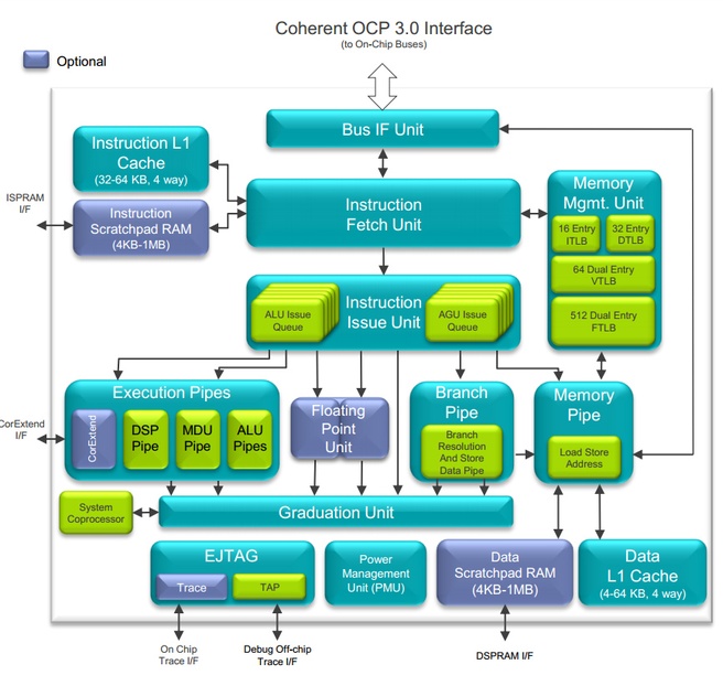 MIPS proAptiv