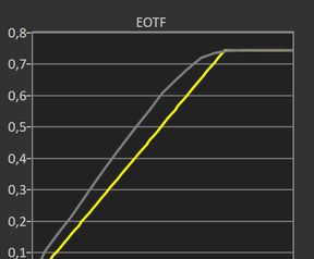 MSI MPG 341CQR QD-OLED X36 - HDR PQ EOTF-tracking op een apl van 10% en 50% in EOTF Boost-modus