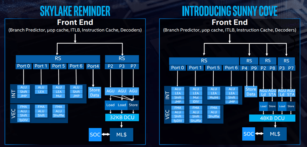 Intel Architecture Day: Sunny Cove