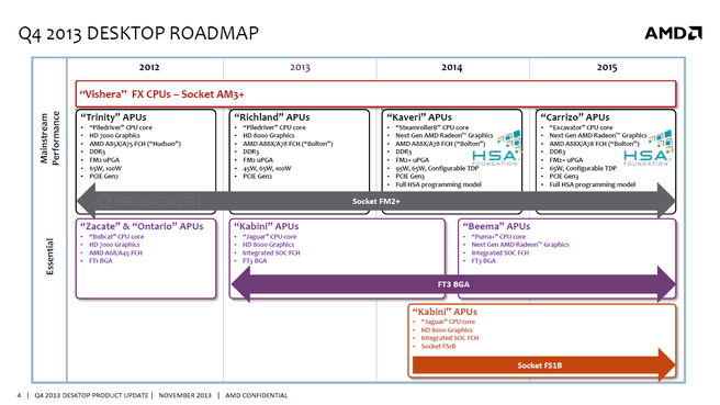 AMD desktop roadmap 2013 - 2015