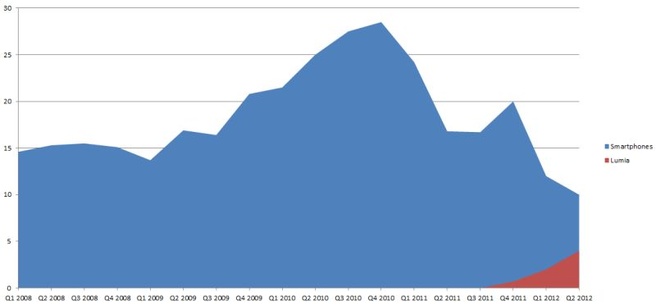 Aantal verkochte smartphones en Lumia's Nokia per kwartaal (Q2 2012)