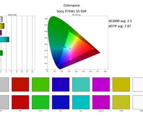 Testresultaten SDR