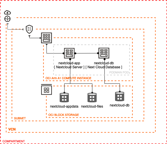 Oracle-instance van Nextcloud