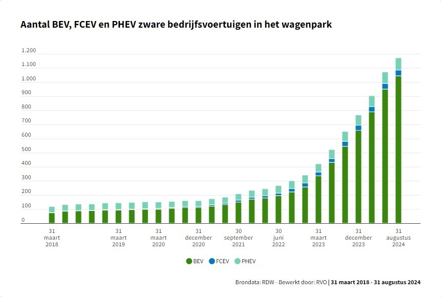 Het aantal vrachtwagens op accu's (BEV), waterstof (FCEV) en plug-in hybride (PHEV)