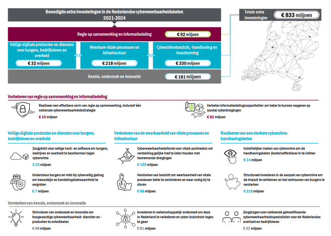 Adviesrapport Cyber Security Raad