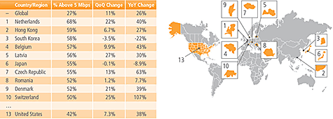 Akamai State of the Internet