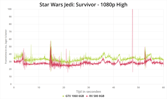 Star Wars Jedi: Survivor - benchmarks