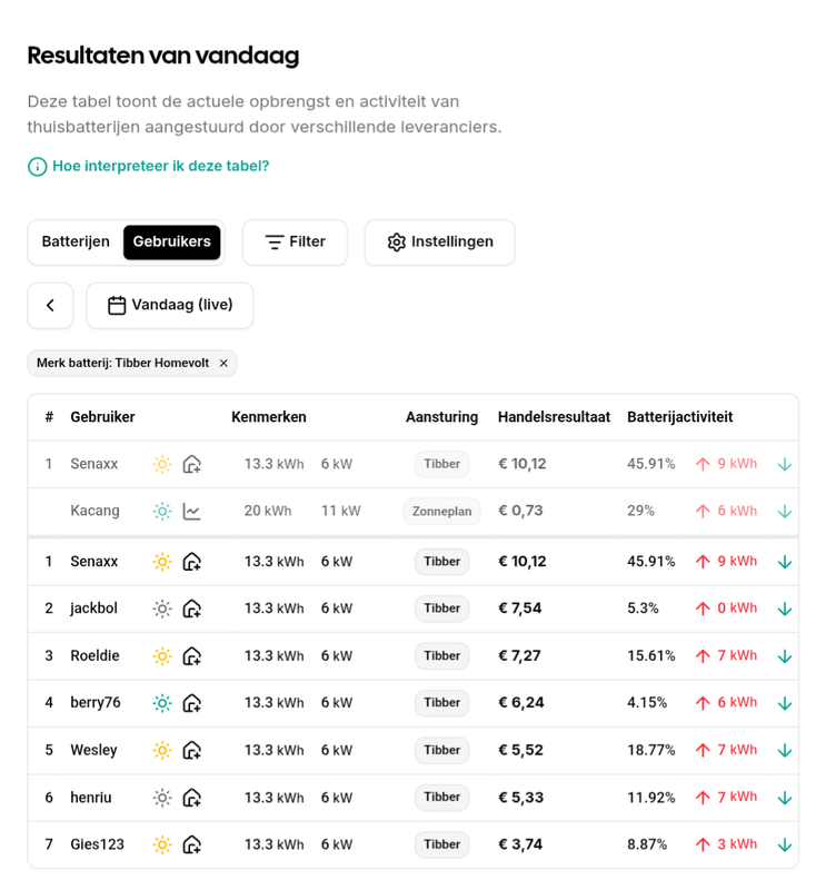 Afbeeldingslocatie: https://tweakers.net/i/k7hUQeVJbWcpSY9GyZChtOwRsl0=/x800/filters:strip_exif()/f/image/2PrKH6kYPlcydb3sFhvuwqC9.png?f=fotoalbum_large