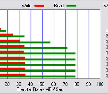 PCI / RAID performance - ATTO STR - Elite 1600 PCI32/33