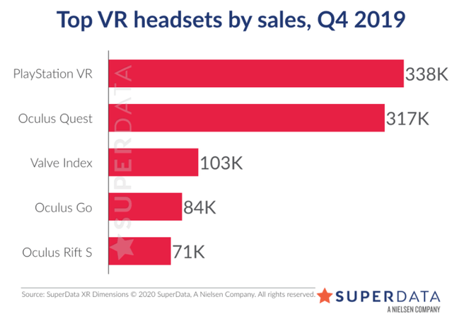 Verkopen vr-headsets volgens SuperData