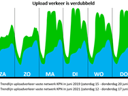 KPN ziet uploadverkeer verdubbelen